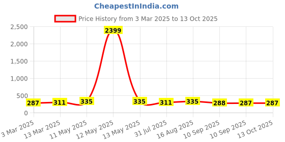 myntra.com DressBerry Full Coverage Non Padded Workout Bra DB-BTS-05 dressberry Price History Graph from 3 Mar 2025 to 12 Oct 2025