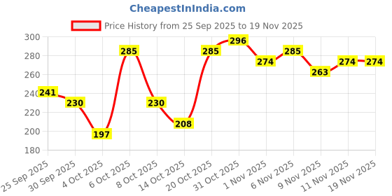 myntra.com DressBerry Full Coverage Non-Wired Non Padded Everyday Bra dressberry Price History Graph from 25 Sep 2025 to 18 Nov 2025