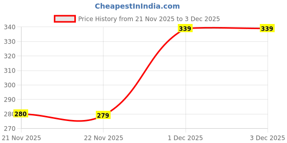 myntra.com DressBerry Full Coverage Non-Wired Non Padded Seamless Lace T-shirt Bra dressberry Price History Graph from 21 Nov 2025 to 2 Dec 2025