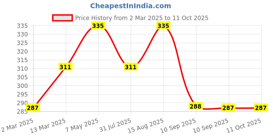 myntra.com DressBerry Full Coverage Seamless Workout Bra DB-BTS-03 dressberry Price History Graph from 2 Mar 2025 to 10 Oct 2025
