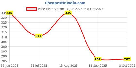 myntra.com DressBerry Full Coverage Seamless Workout Bra DB-BTS-07 dressberry Price History Graph from 16 Jun 2025 to 7 Oct 2025