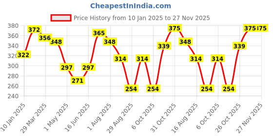 myntra.com DressBerry Full Coverage Side-Panel & Concealer T-shirt Bra dressberry Price History Graph from 10 Jan 2025 to 27 Nov 2025
