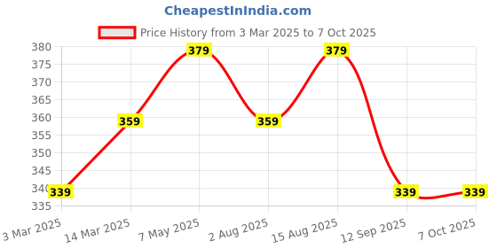 myntra.com DressBerry Full Coverage Underwired Everyday Bra DB-DM-FF-04 dressberry Price History Graph from 3 Mar 2025 to 7 Oct 2025