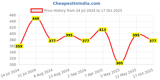 myntra.com DressBerry Full Coverage Underwired Lightly Padded Bra dressberry Price History Graph from 24 Jul 2024 to 17 Oct 2025
