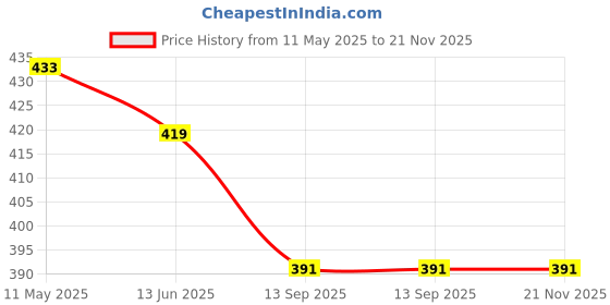 myntra.com DressBerry Full Coverage Underwired Lightly Padded Bra dressberry Price History Graph from 11 May 2025 to 21 Nov 2025