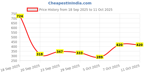 myntra.com DressBerry Full Coverage Underwired Lightly Padded Bra dressberry Price History Graph from 18 Sep 2025 to 9 Oct 2025