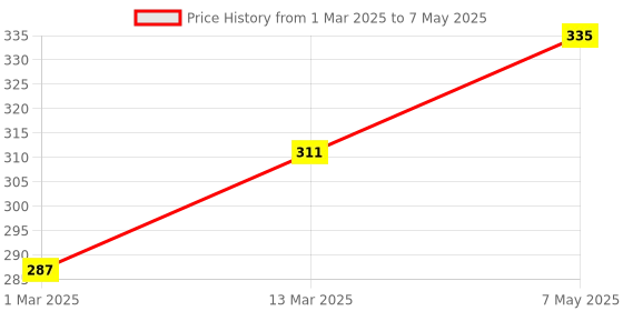 myntra.com DressBerry Full Coverage Workout Bra DB-BTS-04 dressberry Price History Graph from 1 Mar 2025 to 7 May 2025