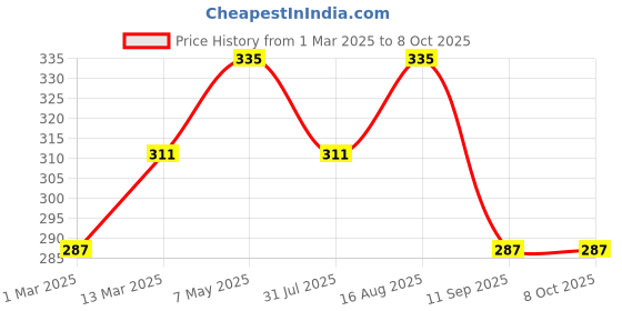 myntra.com DressBerry Full Coverage Workout Bra DB-BTS-08 dressberry Price History Graph from 1 Mar 2025 to 8 Oct 2025
