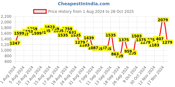 myntra.com DressBerry Full Sleeves High Neck Colourblocked Mini Sweater Dress dressberry Price History Graph from 1 Aug 2024 to 28 Oct 2025