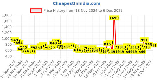 myntra.com DressBerry Fun & Fabulous Floral Printed Back Cut-Out Smocked Flutter Sleeve Mini Dress dressberry Price History Graph from 18 Nov 2024 to 6 Dec 2025