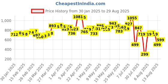 myntra.com DressBerry Functional Fashion Cargo Style Midi Straight Skirt dressberry Price History Graph from 30 Jan 2025 to 29 Aug 2025