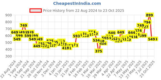 myntra.com DressBerry Functional Fashion Cotton Linen Sheath Mini Dress dressberry Price History Graph from 22 Aug 2024 to 23 Oct 2025