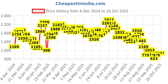 myntra.com DressBerry Functional Fit Comfy-Cotton Sweatshirt dressberry Price History Graph from 6 Dec 2024 to 3 Oct 2025