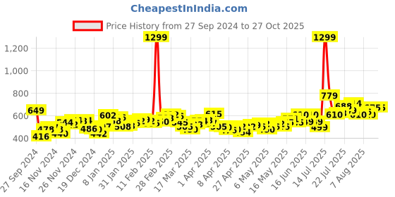 myntra.com DressBerry Functional Fits Cargo Style Mini Denim Pencil Skirt dressberry Price History Graph from 27 Sep 2024 to 27 Oct 2025