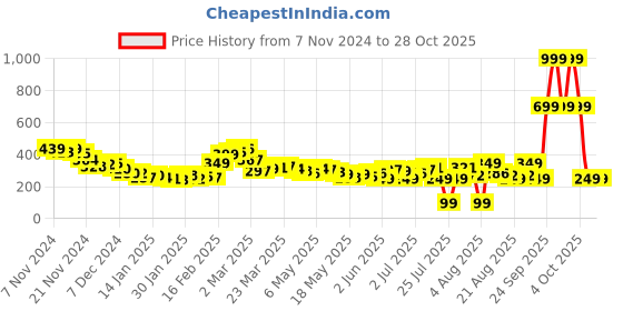 myntra.com DressBerry Funky Revival Motown Printed Relaxed Tee dressberry Price History Graph from 7 Nov 2024 to 27 Oct 2025