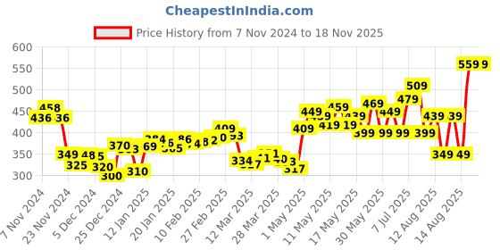 myntra.com DressBerry Fusion & Finesse Bell Sleeve Textured Front-Slit Crop Top dressberry Price History Graph from 7 Nov 2024 to 18 Nov 2025