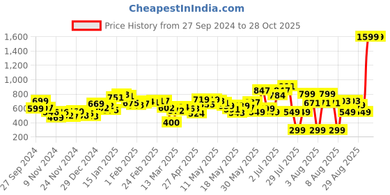 myntra.com DressBerry Fusion Fire Shoulder Straps Waist Tie-Up Wrap Dress dressberry Price History Graph from 27 Sep 2024 to 27 Oct 2025