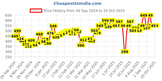 myntra.com DressBerry Fusion Flair Dobby Diva Ruched Mini Dress dressberry Price History Graph from 26 Sep 2024 to 20 Oct 2025