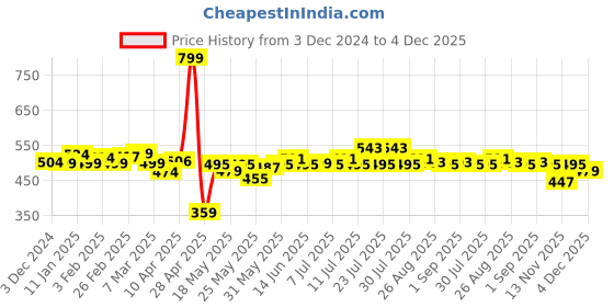 myntra.com DressBerry Fuzzy Finesse One-Shoulder Cut-Out Bodysuit dressberry Price History Graph from 3 Dec 2024 to 4 Dec 2025