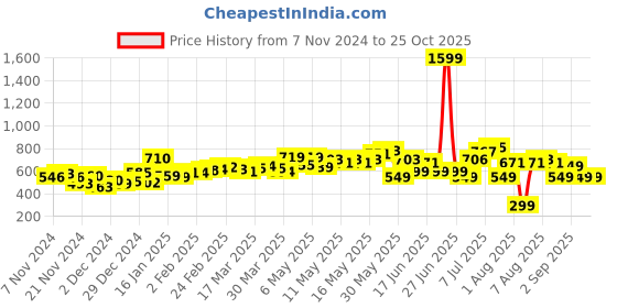myntra.com DressBerry Garden Glam Floral Printed A-Line Mini Dress dressberry Price History Graph from 7 Nov 2024 to 24 Oct 2025