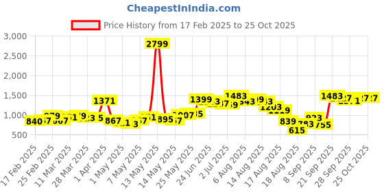 myntra.com DressBerry Gathered Detail Knee Length Empire Dress dressberry Price History Graph from 17 Feb 2025 to 25 Oct 2025