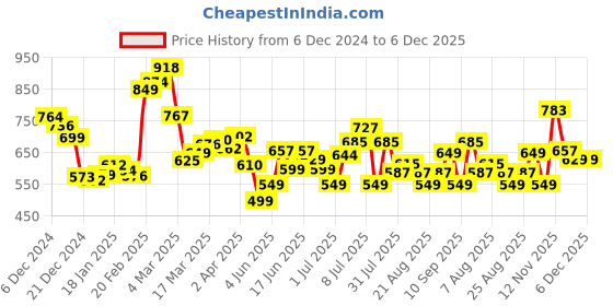 myntra.com DressBerry Gathered Sophistication A-line Dress with Lace Insert dressberry Price History Graph from 6 Dec 2024 to 4 Dec 2025
