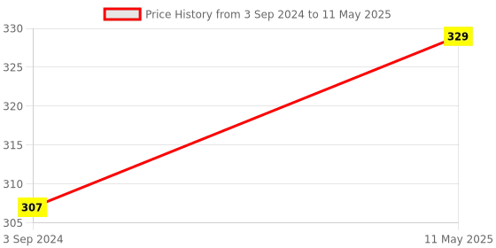 myntra.com DressBerry Geometric Bra - Full Coverage dressberry Price History Graph from 3 Sep 2024 to 11 May 2025
