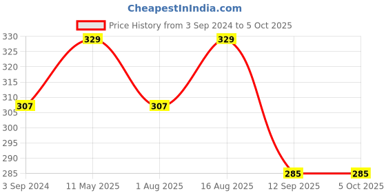 myntra.com DressBerry Geometric Bra - Full Coverage dressberry Price History Graph from 3 Sep 2024 to 4 Oct 2025