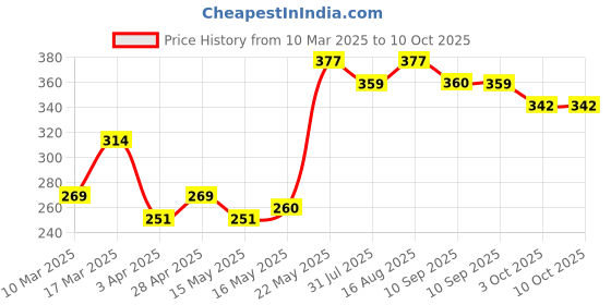 myntra.com DressBerry Geometric Bra Medium Coverage Lightly Padded dressberry Price History Graph from 10 Mar 2025 to 10 Oct 2025