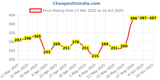 myntra.com DressBerry Geometric Bra Medium Coverage Lightly Padded dressberry Price History Graph from 17 Mar 2025 to 16 Oct 2025
