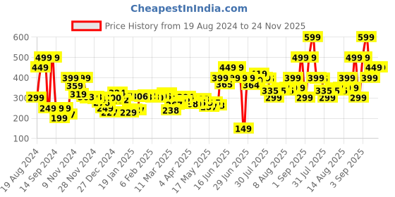 myntra.com DressBerry Geometric Dash Printed Wrap Crop Top dressberry Price History Graph from 19 Aug 2024 to 24 Nov 2025