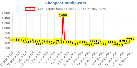 myntra.com DressBerry Geometric Design Flared Sleeve Crochet Top dressberry Price History Graph from 11 Mar 2025 to 26 Nov 2025