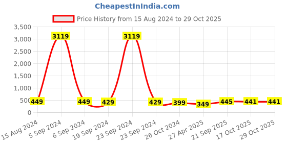 myntra.com DressBerry Geometric Drop Earrings dressberry Price History Graph from 15 Aug 2024 to 28 Oct 2025