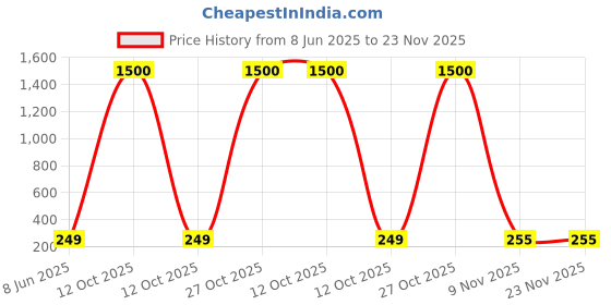 myntra.com DressBerry Geometric Drop Earrings dressberry Price History Graph from 8 Jun 2025 to 23 Nov 2025