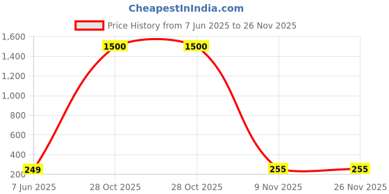 myntra.com DressBerry Geometric Drop Earrings dressberry Price History Graph from 7 Jun 2025 to 25 Nov 2025