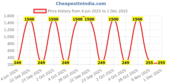myntra.com DressBerry Geometric Drop Earrings dressberry Price History Graph from 4 Jun 2025 to 1 Dec 2025