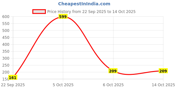 myntra.com DressBerry Geometric Drop Earrings dressberry Price History Graph from 22 Sep 2025 to 14 Oct 2025
