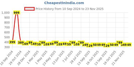 myntra.com DressBerry Geometric Full Coverage Lightly Padded Bra dressberry Price History Graph from 10 Sep 2024 to 23 Nov 2025