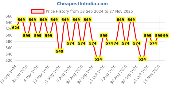 myntra.com DressBerry Geometric Half Moon Shoulder Bag dressberry Price History Graph from 18 Sep 2024 to 27 Nov 2025