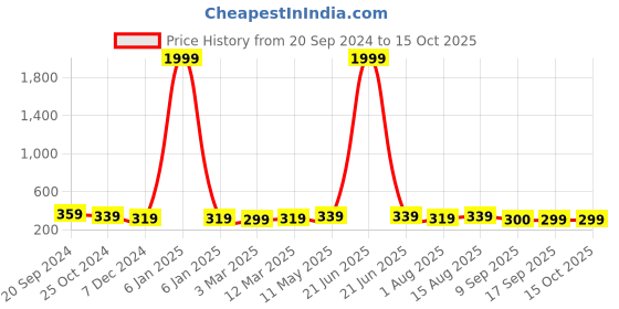 myntra.com DressBerry Geometric Laced Full Coverage Bra dressberry Price History Graph from 20 Sep 2024 to 15 Oct 2025