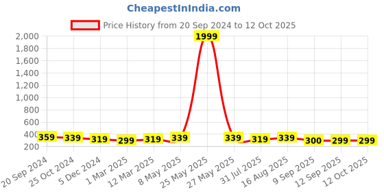 myntra.com DressBerry Geometric Laced Full Coverage Bra dressberry Price History Graph from 20 Sep 2024 to 12 Oct 2025