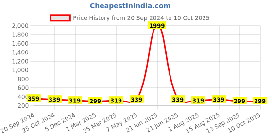 myntra.com DressBerry Geometric Laced Full Coverage Bra dressberry Price History Graph from 20 Sep 2024 to 10 Oct 2025