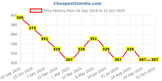 myntra.com DressBerry Geometric Laced Medium Coverage Bra dressberry Price History Graph from 20 Sep 2024 to 12 Oct 2025