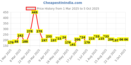 myntra.com DressBerry Geometric Loop Drop Earrings dressberry Price History Graph from 1 Mar 2025 to 5 Oct 2025