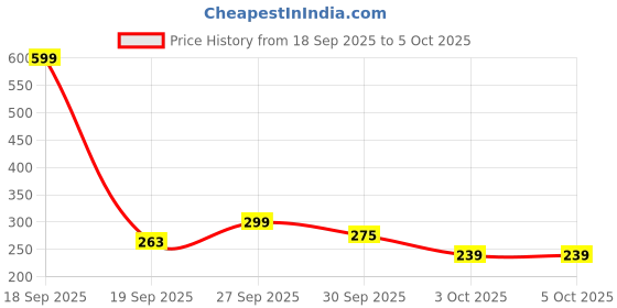 myntra.com DressBerry Geometric Medium Coverage Lightly Padded Bra dressberry Price History Graph from 18 Sep 2025 to 4 Oct 2025