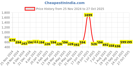 myntra.com DressBerry Geometric Oversized Shopper Tote Bag dressberry Price History Graph from 25 Nov 2024 to 27 Oct 2025
