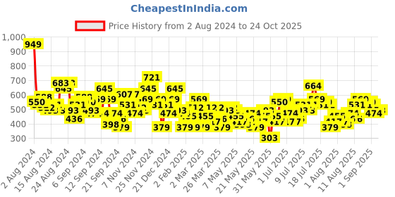 myntra.com dressberry bizwear DressBerry Geometric Print Bishop Sleeves Peplum Crop Top dressberry bizwear Price History Graph from 2 Aug 2024 to 24 Oct 2025