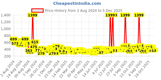 myntra.com DressBerry Geometric Print Flared Sleeve Top dressberry Price History Graph from 2 Aug 2024 to 5 Dec 2025