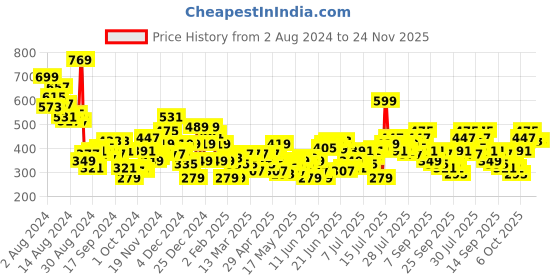 myntra.com DressBerry Geometric Print Flared Sleeve Top dressberry Price History Graph from 2 Aug 2024 to 24 Nov 2025