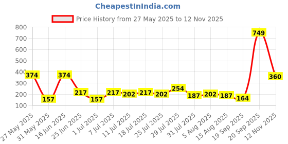myntra.com DressBerry Geometric Print Medium Coverage Lightly Padded T-shirt Bra dressberry Price History Graph from 27 May 2025 to 12 Nov 2025